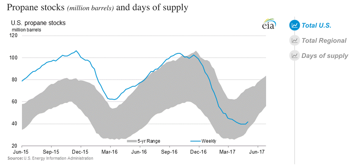 EIA 5 year supply